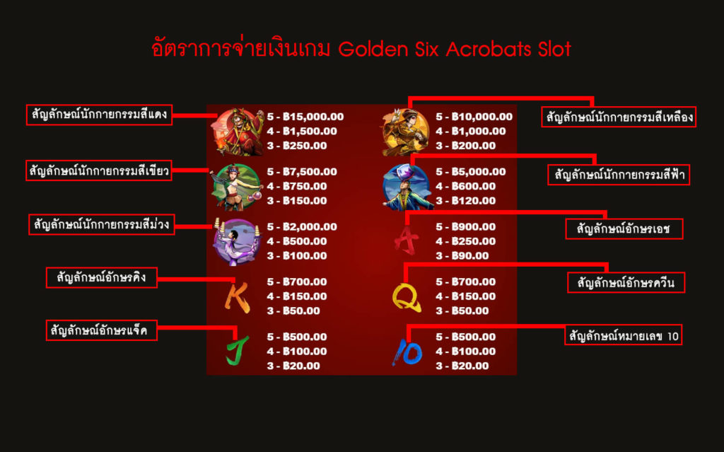 อัตราการจ่ายเงินของเกมสล็อตหกนักกายกรรม