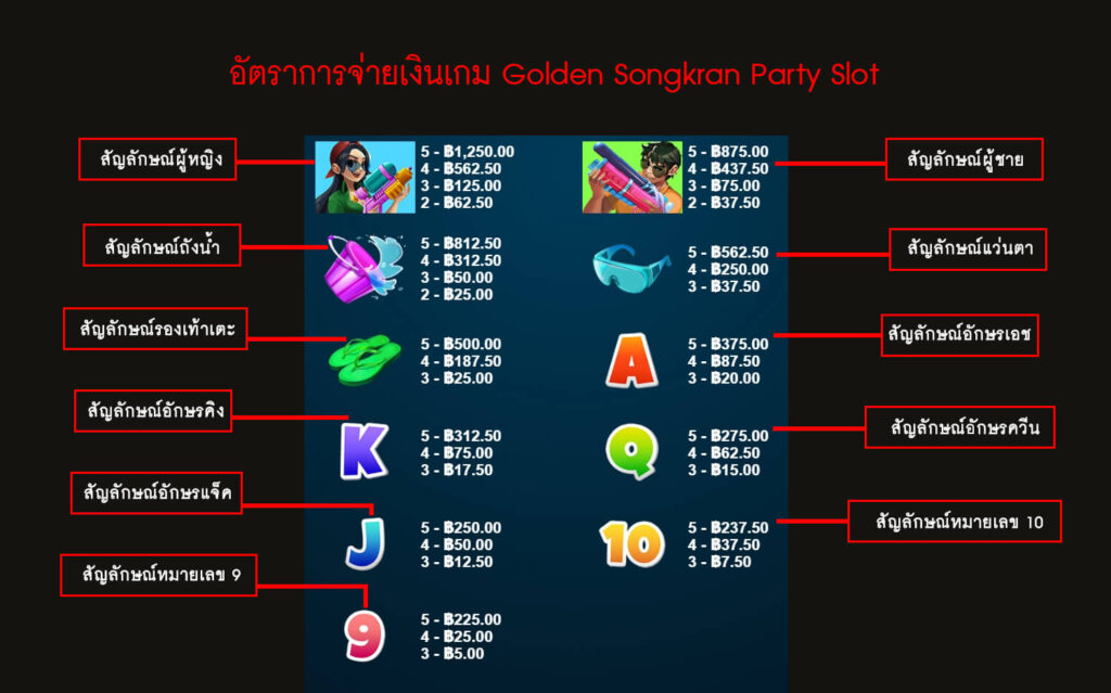 อัตราการจ่ายเงินของเกมสล็อตปาร์ตี้สงกรานต์