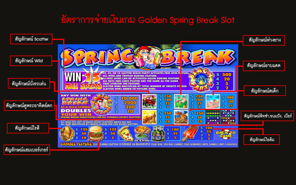 อัตราการจ่ายเงินของเกมสล็อตสปริงเบรก