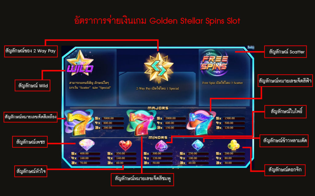อัตราการจ่ายเงินของเกมสล็อตวงล้อดาวฤกษ์