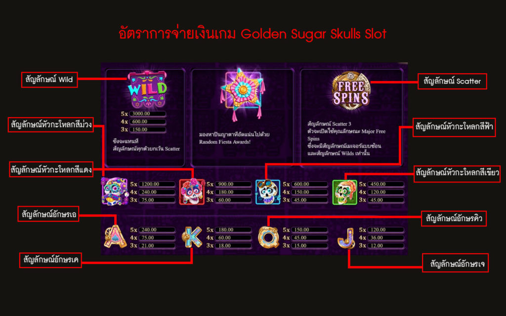 อัตราการจ่ายเงินเกมสล็อตหัวกะโหลกหวาน