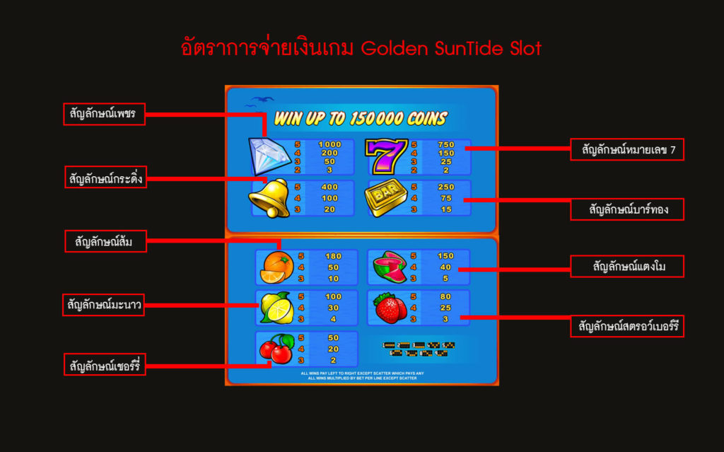 อัตราการจ่ายเงินของสล็อตซันไทด์ 