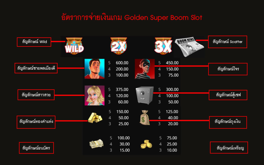 อัตราการจ่ายเงินของเกม สล็อตซูเปอร์บูม