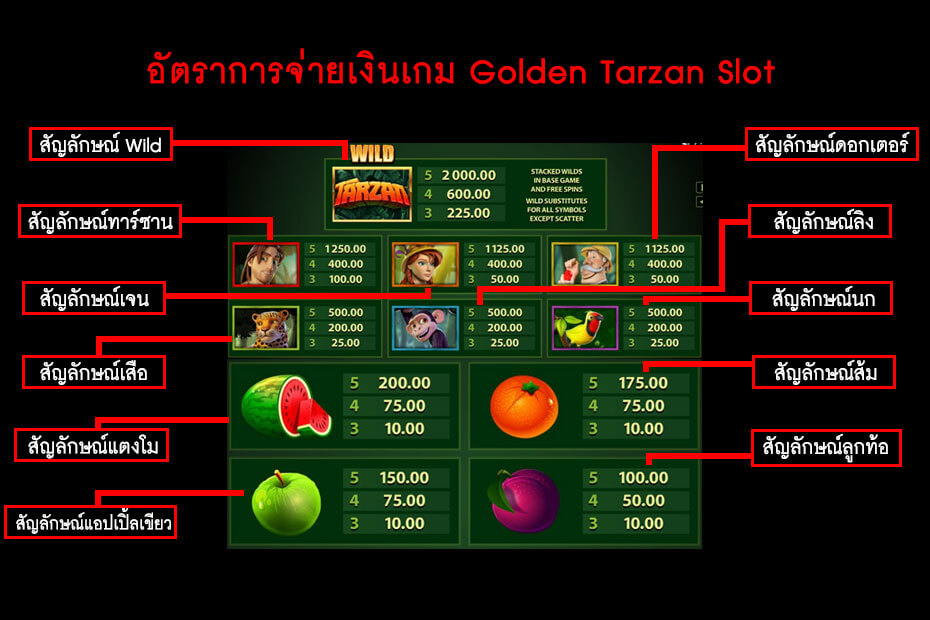 อัตราการจ่ายเงินของสล็อตทาร์ซาน