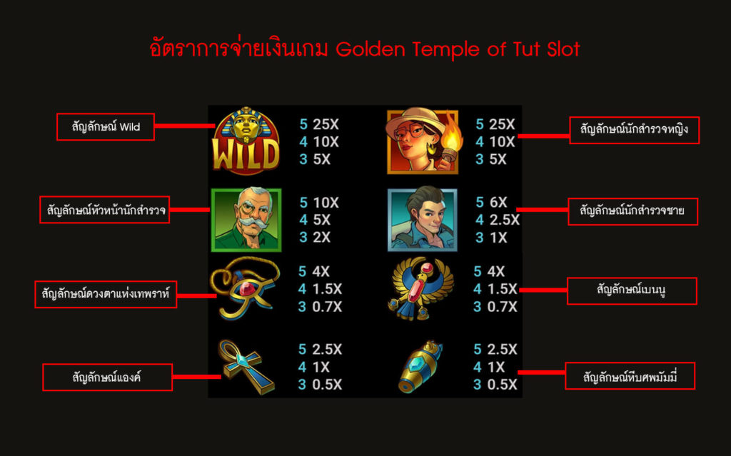 อัตราการจ่ายเงินของเกมสล็อตวิหารของทูต