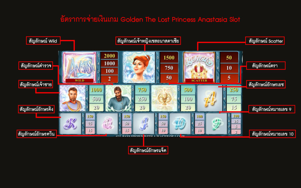 อัตราการจ่ายเงินของสล็อตเจ้าหญิงอนาสตาเซีย