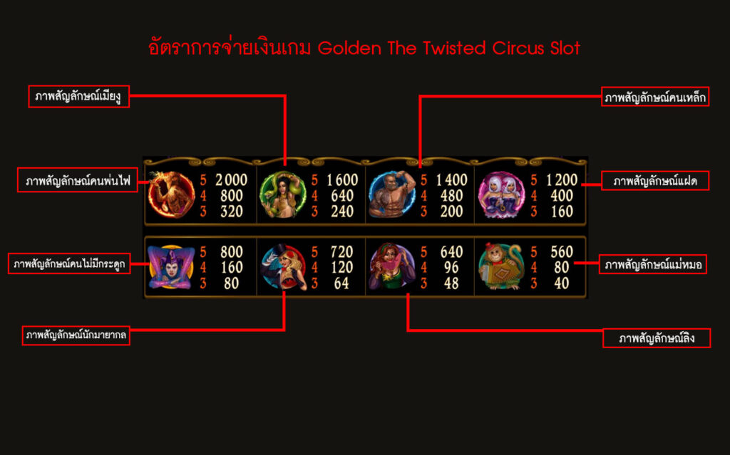 อัตราการจ่ายเงินสล็อตคณะละครสัตว์
