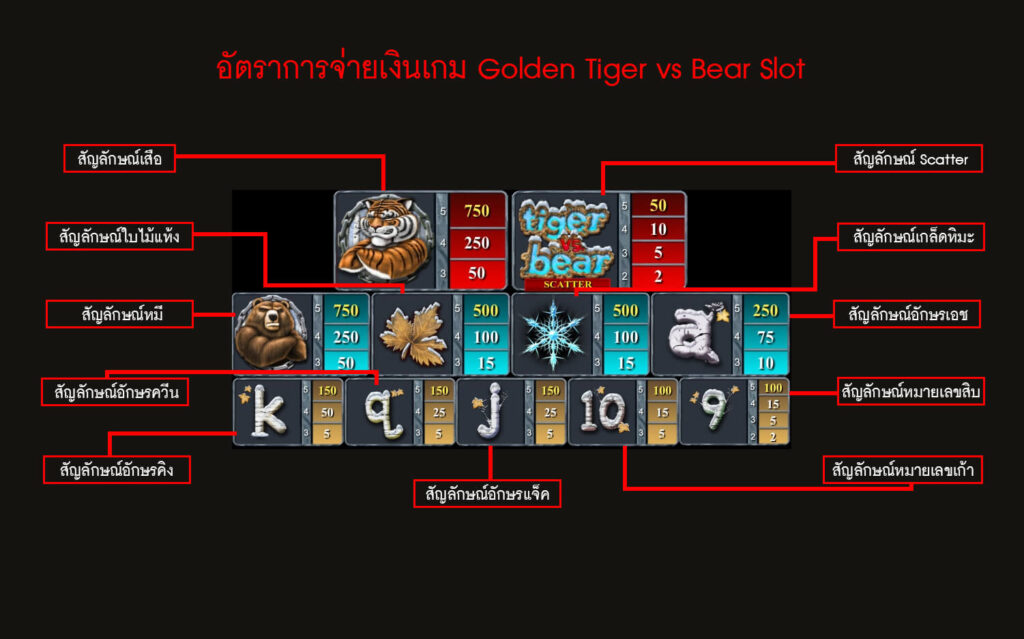 อัตราการจ่ายเงินสล็อตไทเกอร์ vs หมี