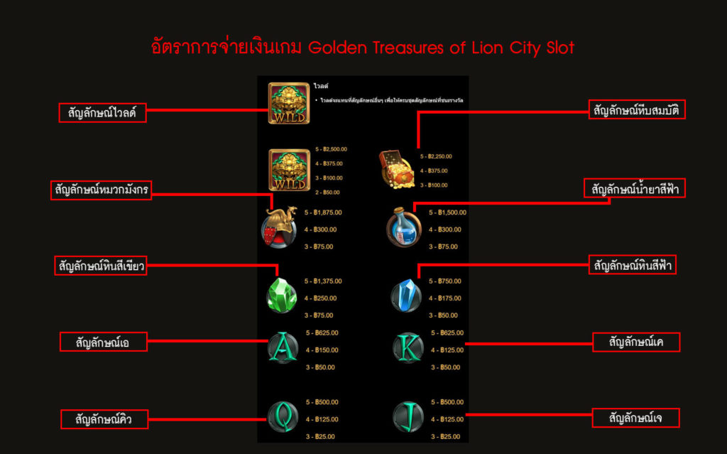 อัตราการจ่ายเงินของเกมสล็อตสมบัติของไลออนซิตี้