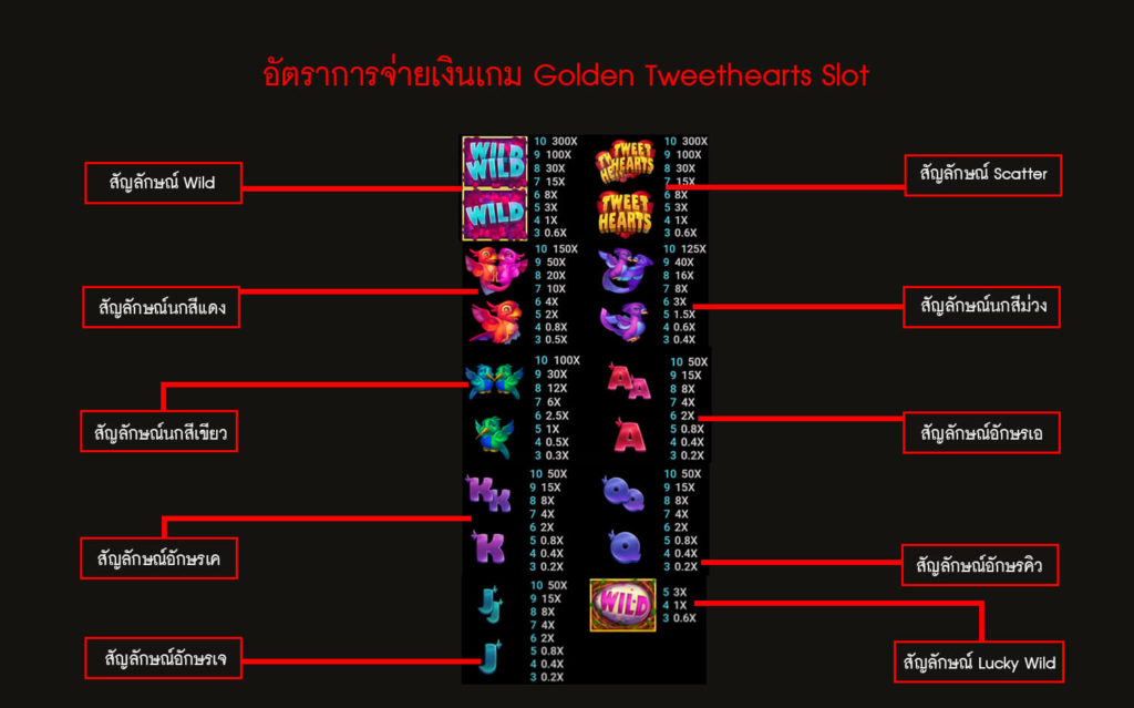 อัตราการจ่ายเงินของเกมสล็อตทวีตฮาร์ต