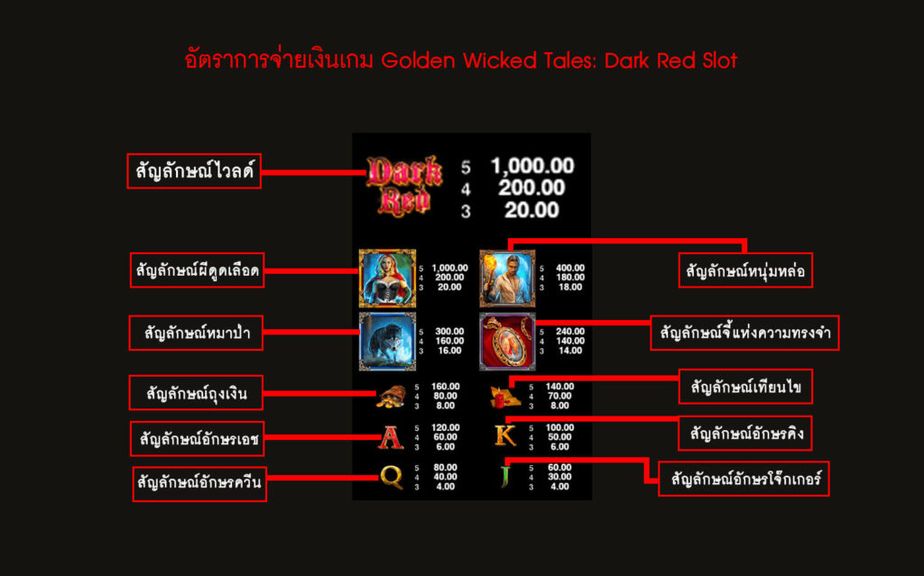 อัตราการจ่ายเงินของเกมสล็อตนิทานชั่วร้าย: สีแดงเข้ม