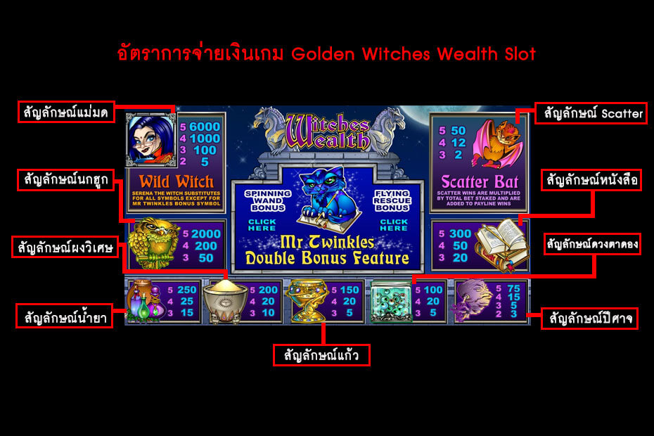 อัตราการจ่ายเงินสล็อตความมั่งคั่งแม่มด