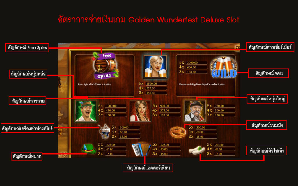 อัตราการจ่ายเงินของเกมสล็อตเทศกาล Wunderfes
