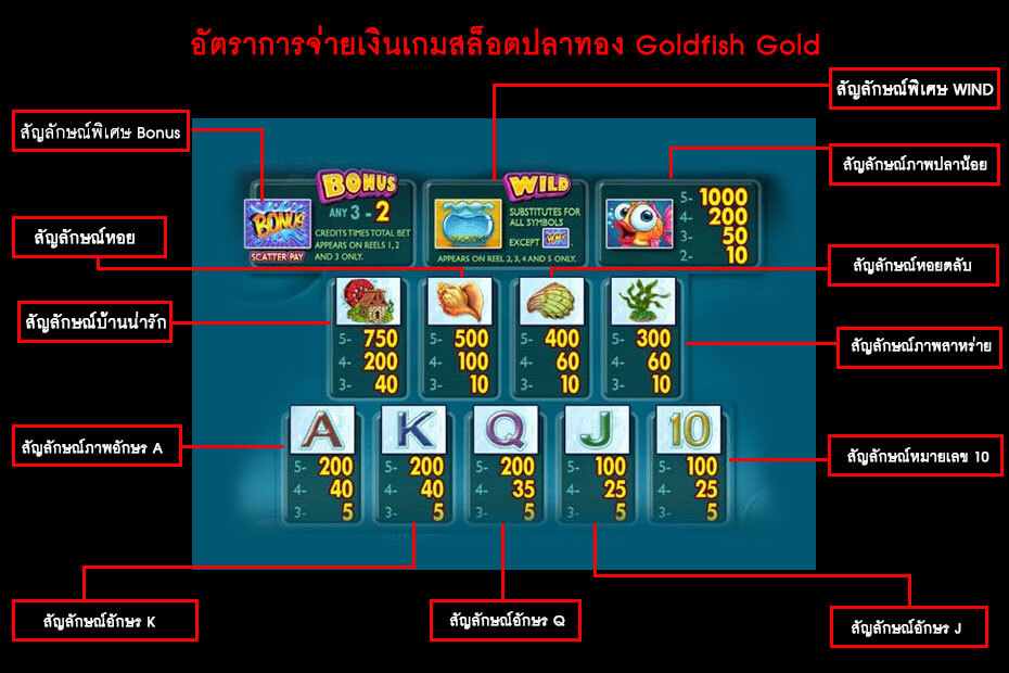 อัตราการจ่ายเงิน สล็อตปลาทอง มือถือ 